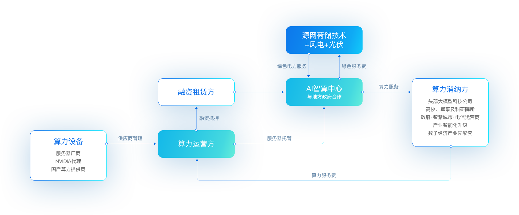 尊龙官方平台“新型算力+数字能源