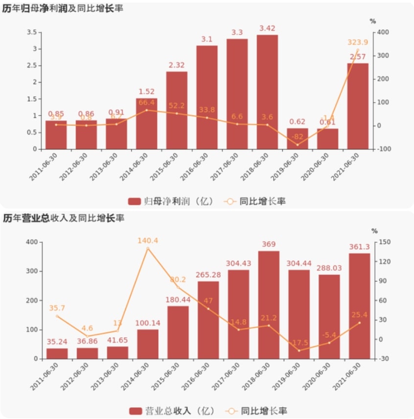 上海证券报：尊龙官方平台上半年业绩超预期，净利润增超300%，现金流增超800%